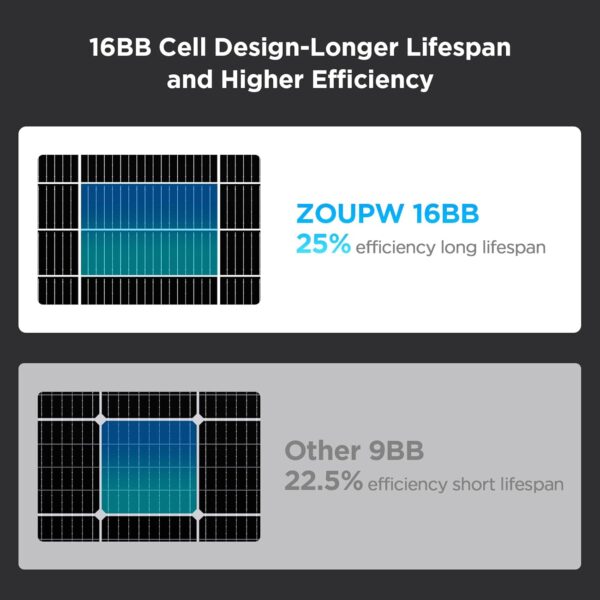 ZOUPW N-Type 16BB 100 Watt Solar Panel,Solar Panel 100W 12V,25% High Efficiency Monocrystalline PV Module IP68 Waterproof for RV Camp Marine Rooftop Power Station Off-Grid...